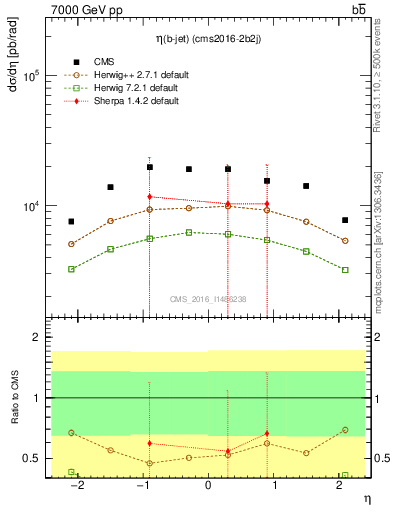 Plot of bj.eta in 7000 GeV pp collisions