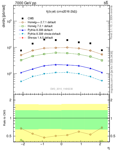 Plot of bj.eta in 7000 GeV pp collisions