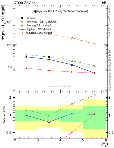 Plot of bj.eta in 7000 GeV pp collisions