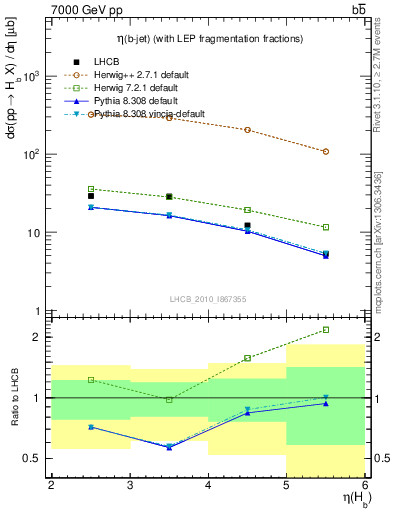 Plot of bj.eta in 7000 GeV pp collisions