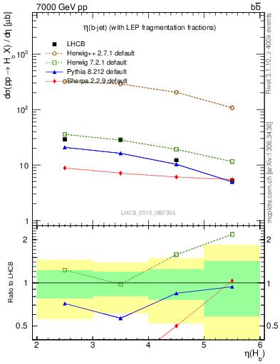 Plot of bj.eta in 7000 GeV pp collisions