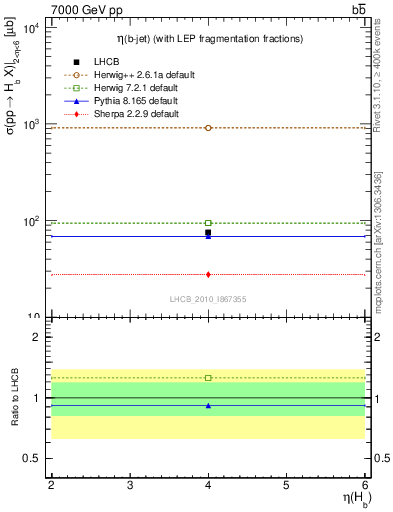 Plot of bj.eta in 7000 GeV pp collisions