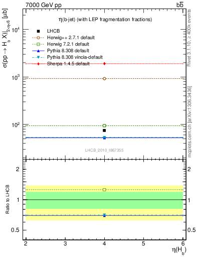 Plot of bj.eta in 7000 GeV pp collisions