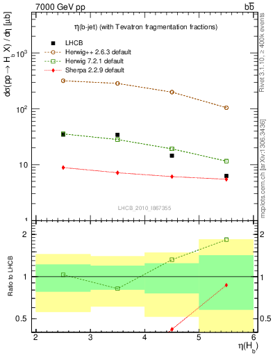 Plot of bj.eta in 7000 GeV pp collisions