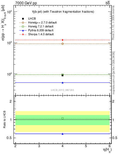Plot of bj.eta in 7000 GeV pp collisions