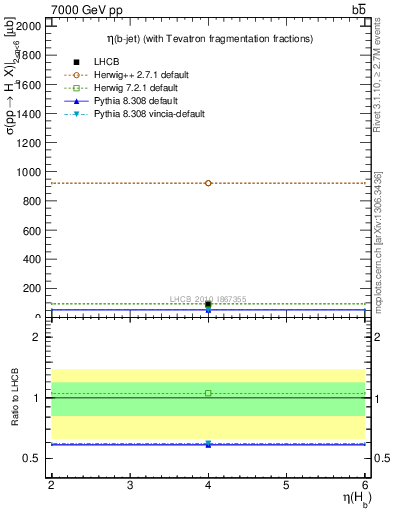 Plot of bj.eta in 7000 GeV pp collisions