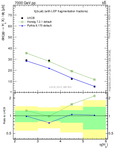 Plot of bj.eta in 7000 GeV pp collisions