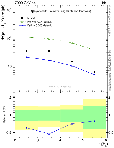 Plot of bj.eta in 7000 GeV pp collisions