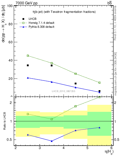 Plot of bj.eta in 7000 GeV pp collisions