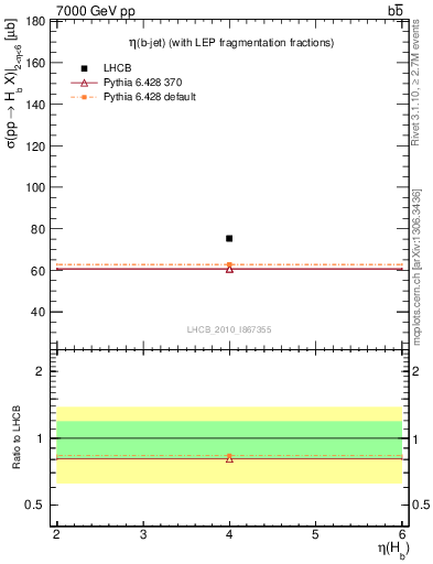 Plot of bj.eta in 7000 GeV pp collisions