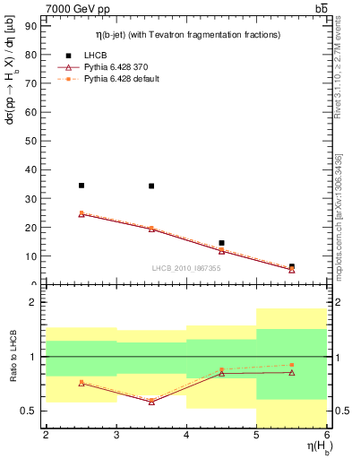 Plot of bj.eta in 7000 GeV pp collisions