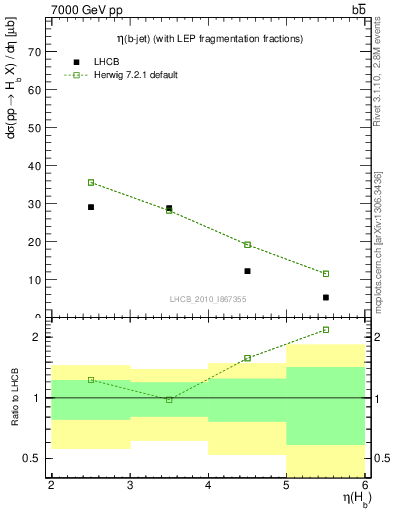 Plot of bj.eta in 7000 GeV pp collisions