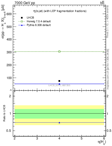 Plot of bj.eta in 7000 GeV pp collisions