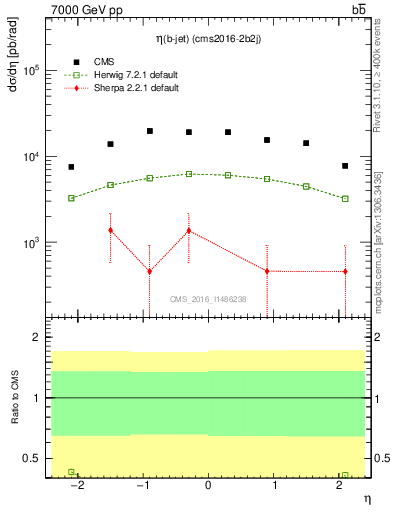 Plot of bj.eta in 7000 GeV pp collisions