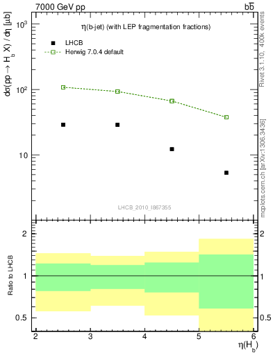 Plot of bj.eta in 7000 GeV pp collisions