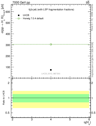 Plot of bj.eta in 7000 GeV pp collisions