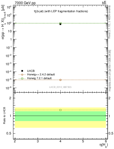 Plot of bj.eta in 7000 GeV pp collisions