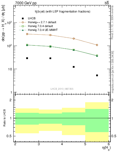 Plot of bj.eta in 7000 GeV pp collisions