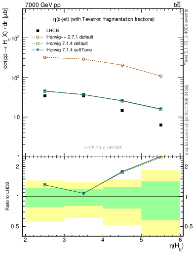 Plot of bj.eta in 7000 GeV pp collisions