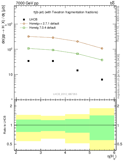 Plot of bj.eta in 7000 GeV pp collisions