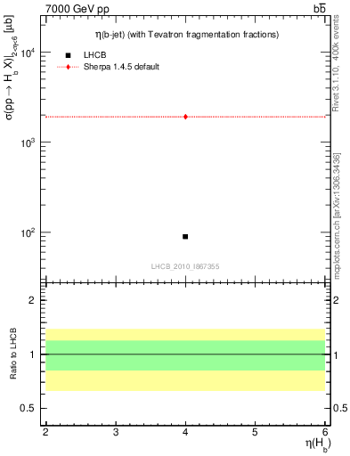 Plot of bj.eta in 7000 GeV pp collisions