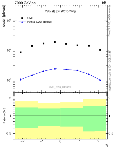 Plot of bj.eta in 7000 GeV pp collisions