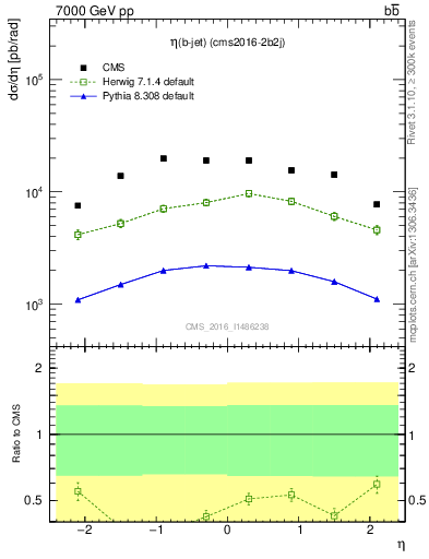 Plot of bj.eta in 7000 GeV pp collisions