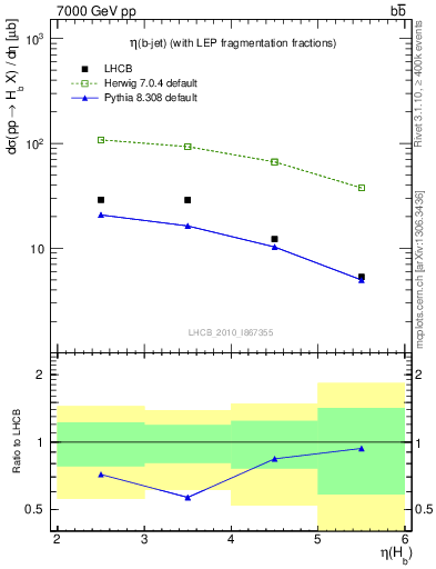Plot of bj.eta in 7000 GeV pp collisions