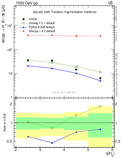 Plot of bj.eta in 7000 GeV pp collisions