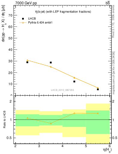 Plot of bj.eta in 7000 GeV pp collisions