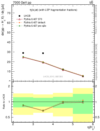 Plot of bj.eta in 7000 GeV pp collisions