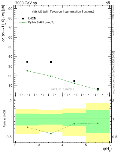 Plot of bj.eta in 7000 GeV pp collisions