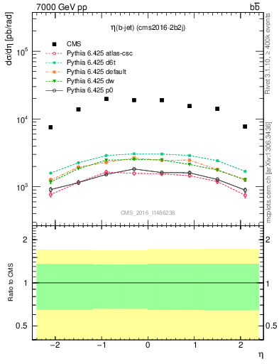 Plot of bj.eta in 7000 GeV pp collisions