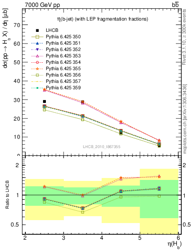 Plot of bj.eta in 7000 GeV pp collisions