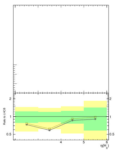 Plot of bj.eta in 7000 GeV pp collisions