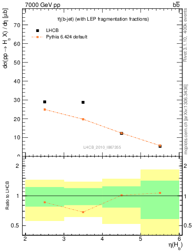 Plot of bj.eta in 7000 GeV pp collisions