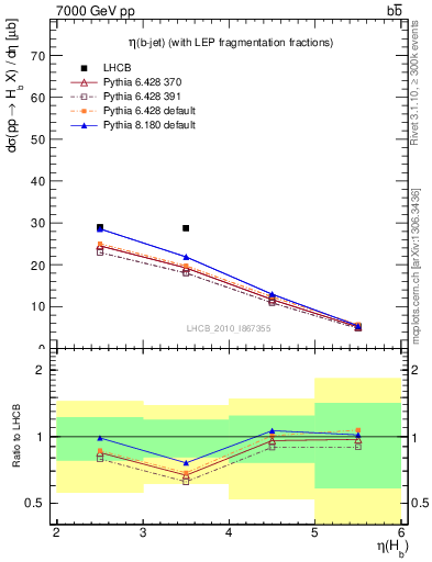 Plot of bj.eta in 7000 GeV pp collisions