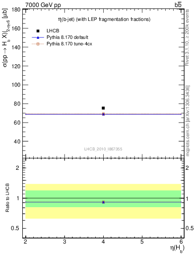 Plot of bj.eta in 7000 GeV pp collisions