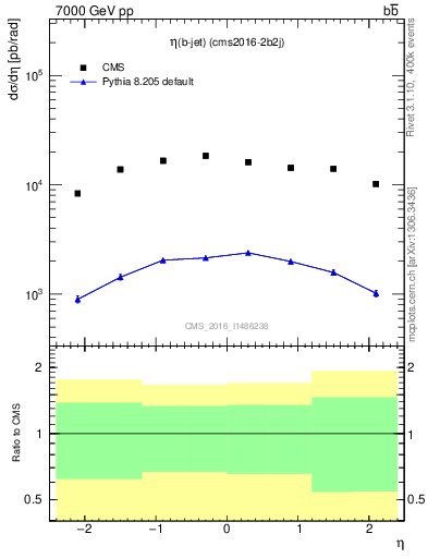 Plot of bj.eta in 7000 GeV pp collisions