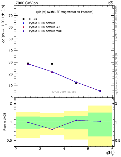 Plot of bj.eta in 7000 GeV pp collisions
