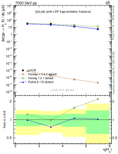 Plot of bj.eta in 7000 GeV pp collisions
