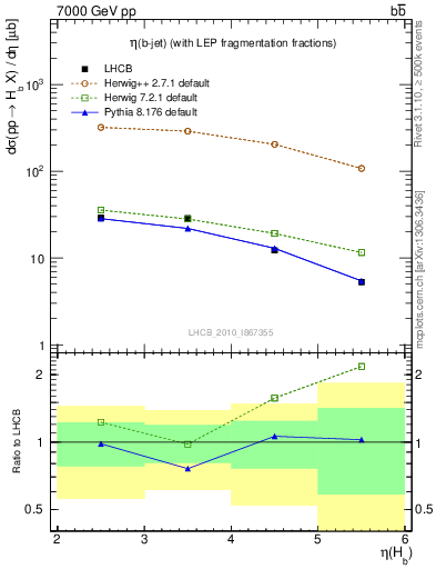 Plot of bj.eta in 7000 GeV pp collisions