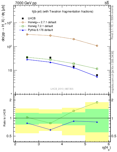 Plot of bj.eta in 7000 GeV pp collisions
