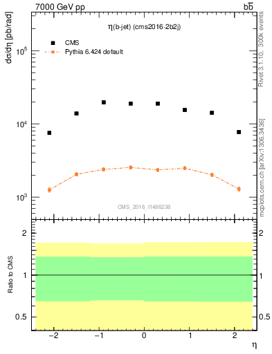 Plot of bj.eta in 7000 GeV pp collisions