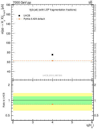 Plot of bj.eta in 7000 GeV pp collisions
