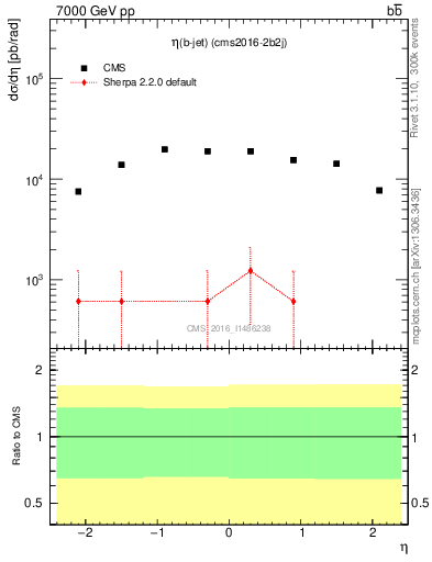 Plot of bj.eta in 7000 GeV pp collisions