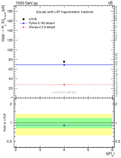 Plot of bj.eta in 7000 GeV pp collisions