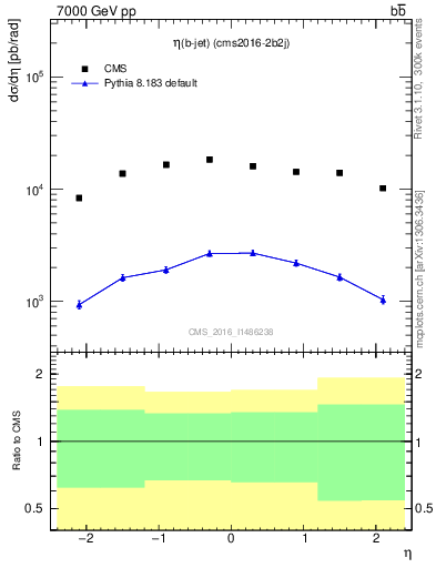 Plot of bj.eta in 7000 GeV pp collisions