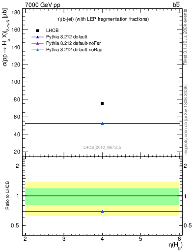 Plot of bj.eta in 7000 GeV pp collisions