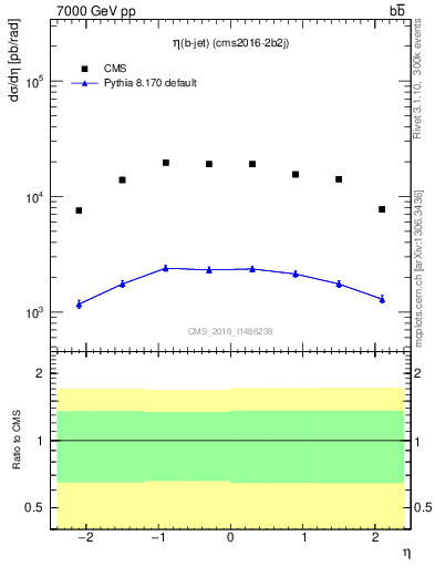 Plot of bj.eta in 7000 GeV pp collisions